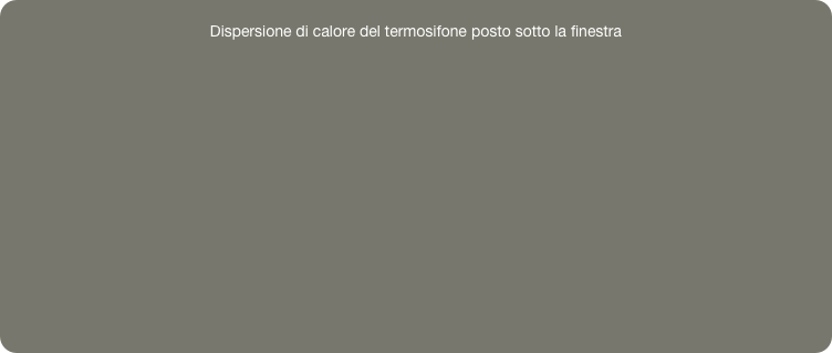 
Dispersione di calore del termosifone posto sotto la finestra